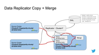 Destination Cluster
/ClusterY/logs/partly-cloudy/
2019/04/10/03
Data Replicator Copy + Merge
Source Cluster
/ClusterX-2/lo...