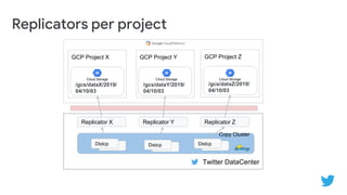 GCP Project ZGCP Project YGCP Project X
Replicators per project
Twitter DataCenter
Copy Cluster
/gcs/dataX/2019/
04/10/03
...