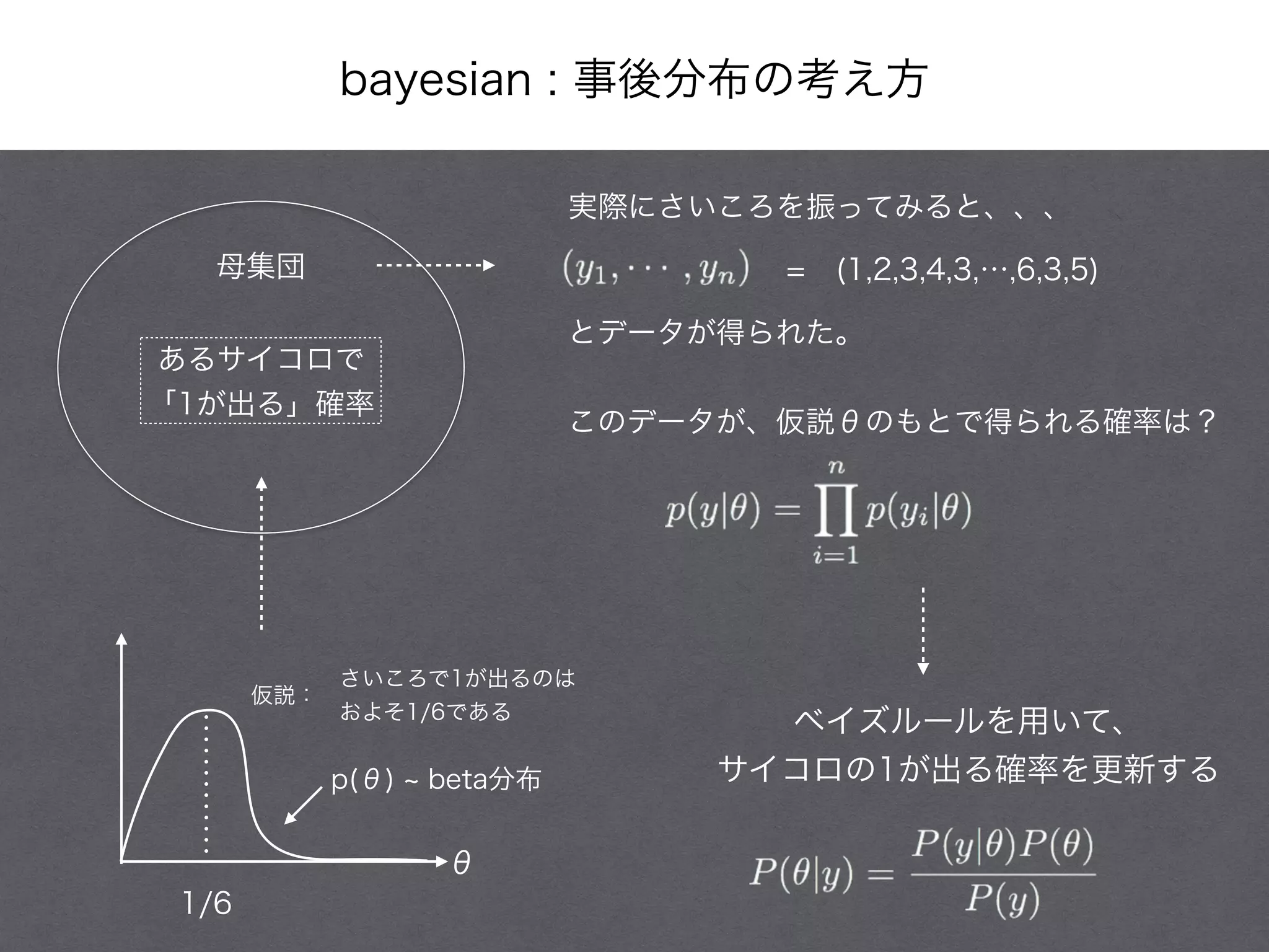 bayesian : 事後分布の考え方
母集団
あるサイコロで
「1が出る」確率
1/6
仮説：
さいころで1が出るのは
およそ1/6である
θ
p(θ) beta分布
実際にさいころを振ってみると、、、
= (1,2,3,4,3,…,6,3,5)
とデータが得られた。
!
このデータが、仮説θのもとで得られる確率は？
ベイズルールを用いて、
サイコロの1が出る確率を更新する
 