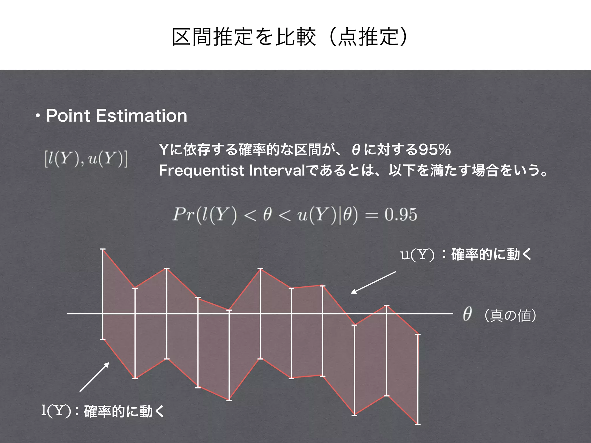 区間推定を比較（点推定）
・Point Estimation
Yに依存する確率的な区間が、θに対する95%
Frequentist Intervalであるとは、以下を満たす場合をいう。
（真の値）
u(Y)
l(Y)
：確率的に動く
：確率的に動く
 