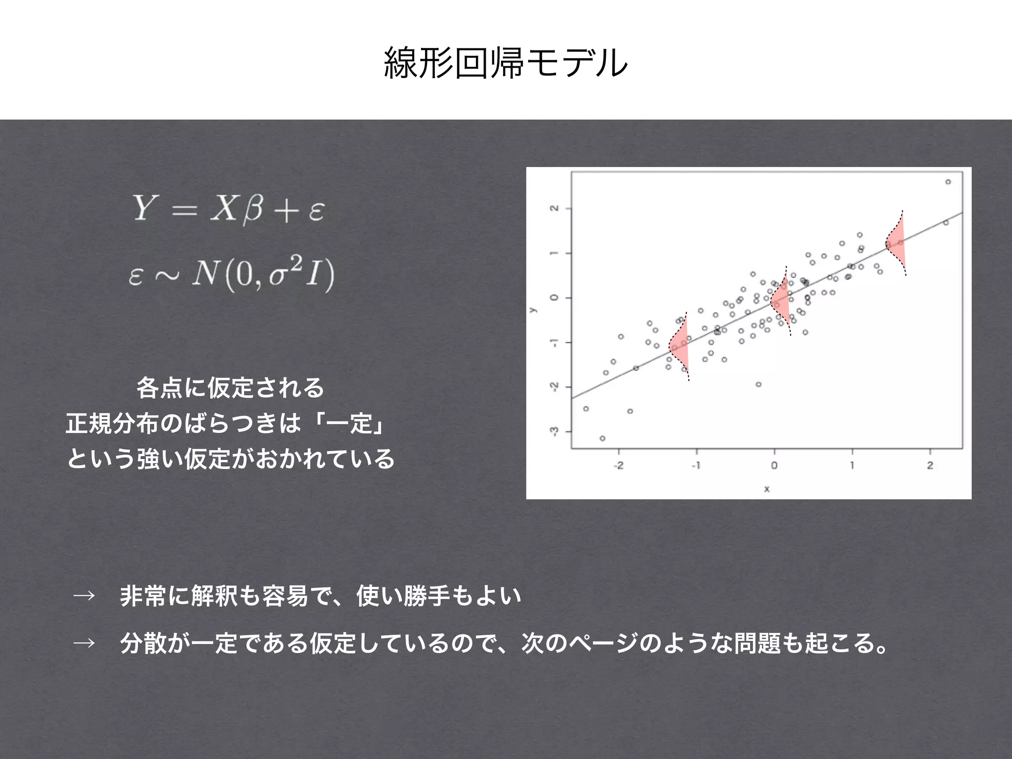 線形回帰モデル
各点に仮定される
正規分布のばらつきは「一定」
という強い仮定がおかれている
→ 非常に解釈も容易で、使い勝手もよい
→ 分散が一定である仮定しているので、次のページのような問題も起こる。
 