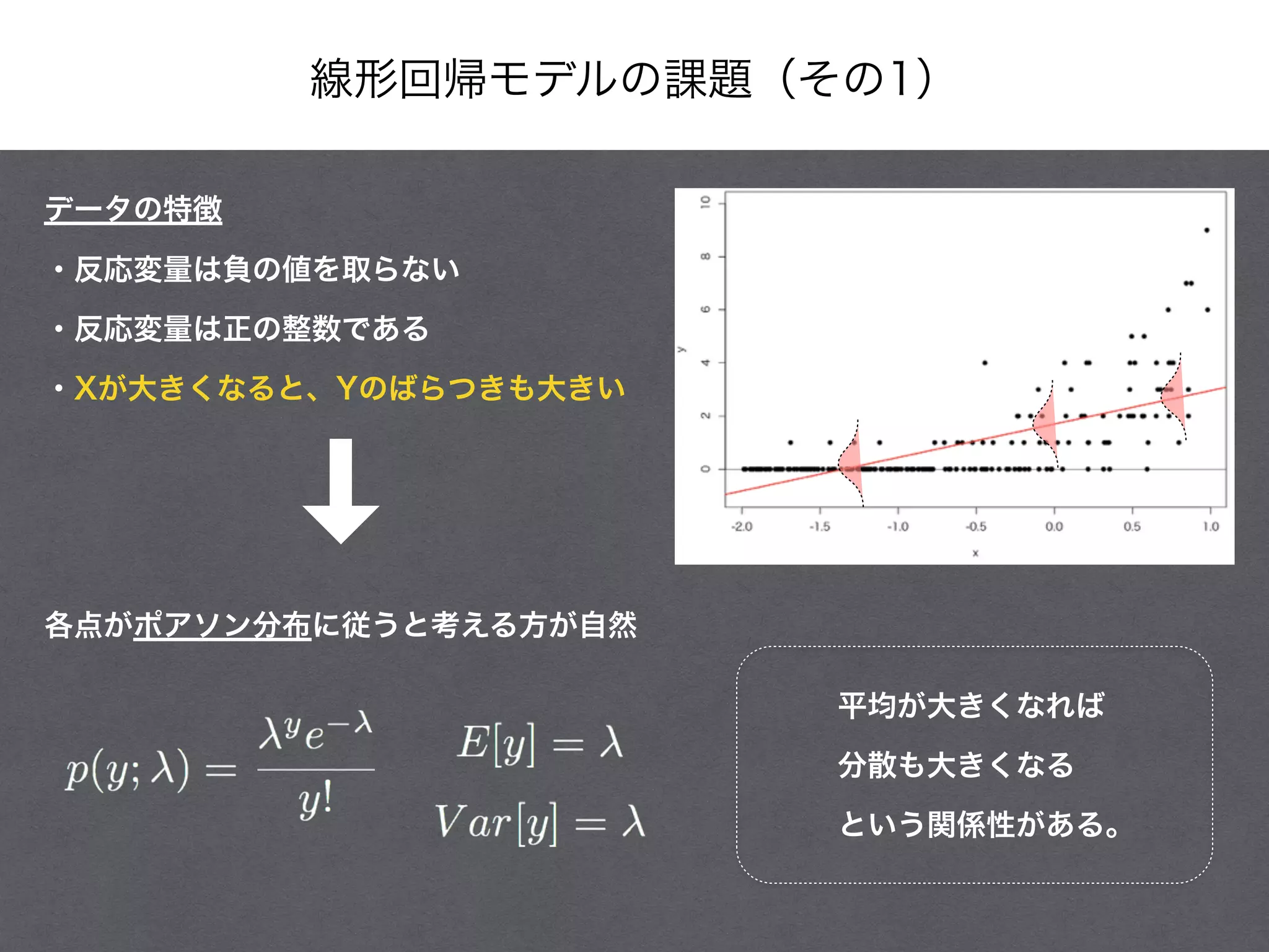 線形回帰モデルの課題（その1）
データの特徴
・反応変量は負の値を取らない
・反応変量は正の整数である
・Xが大きくなると、Yのばらつきも大きい
各点がポアソン分布に従うと考える方が自然
平均が大きくなれば
分散も大きくなる
という関係性がある。
 