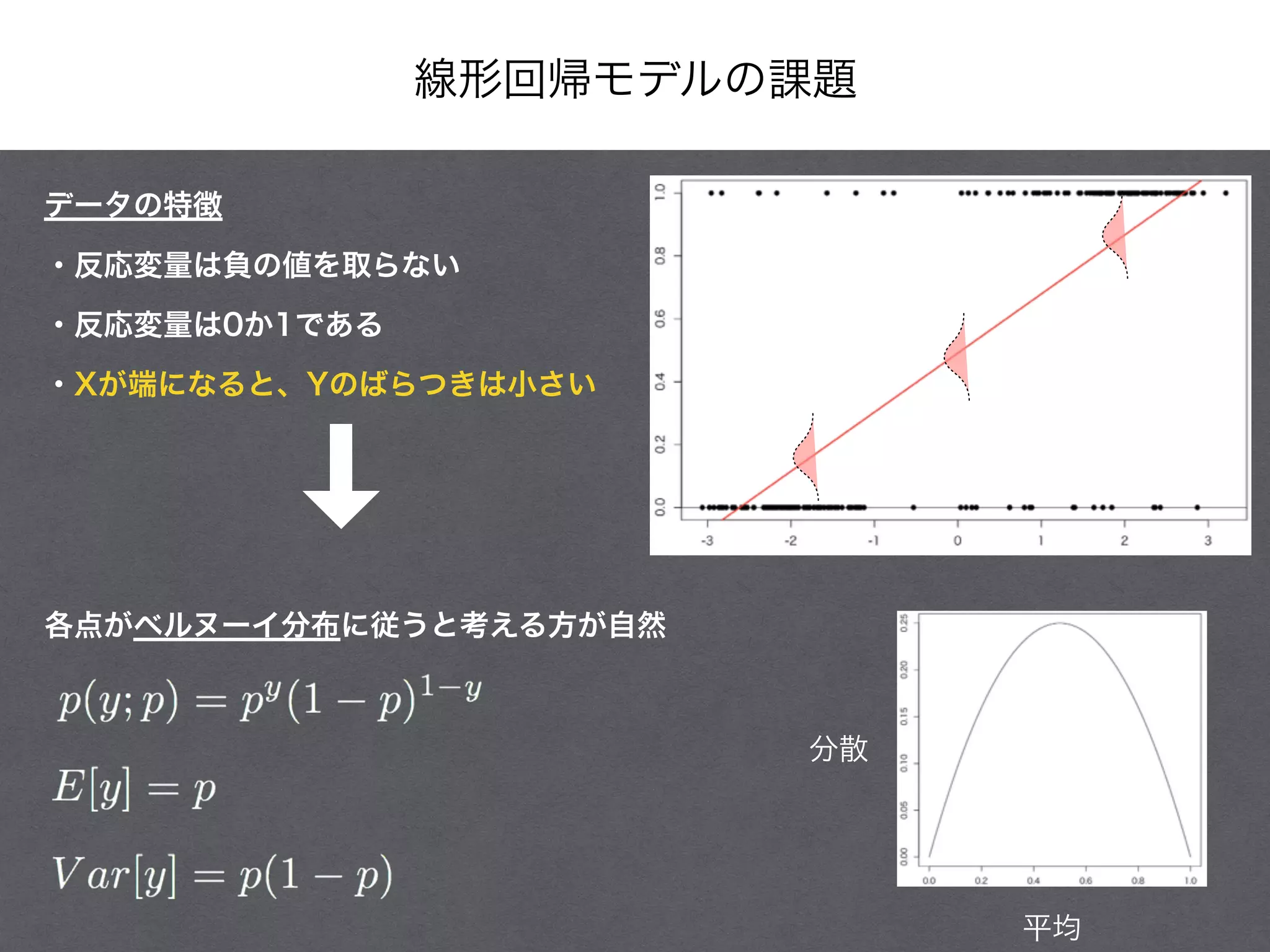 線形回帰モデルの課題
データの特徴
・反応変量は負の値を取らない
・反応変量は0か1である
・Xが端になると、Yのばらつきは小さい
各点がベルヌーイ分布に従うと考える方が自然
平均
分散
 