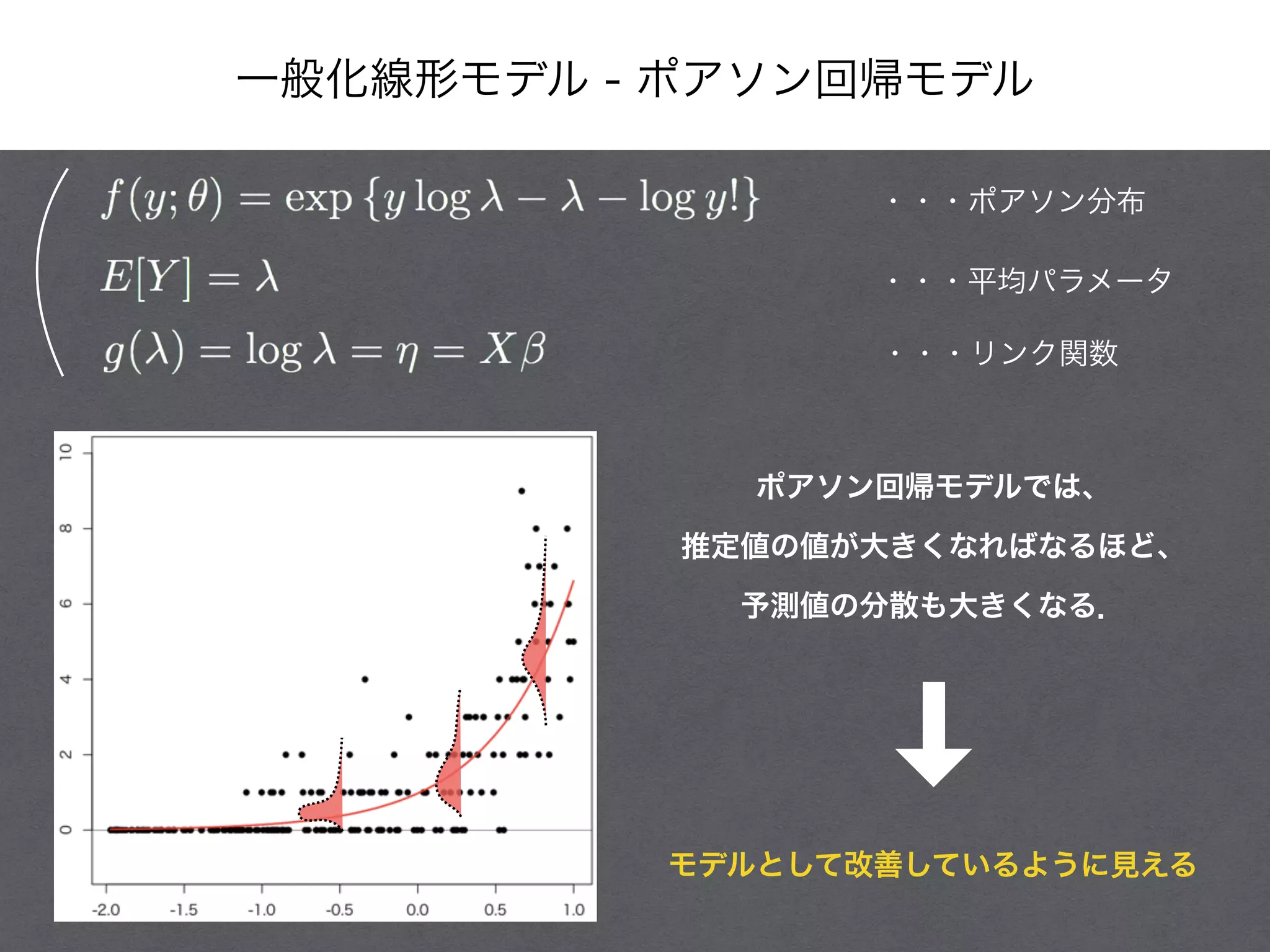 一般化線形モデル - ポアソン回帰モデル
・・・ポアソン分布
・・・平均パラメータ
・・・リンク関数
ポアソン回帰モデルでは、
推定値の値が大きくなればなるほど、
予測値の分散も大きくなる．
モデルとして改善しているように見える
 