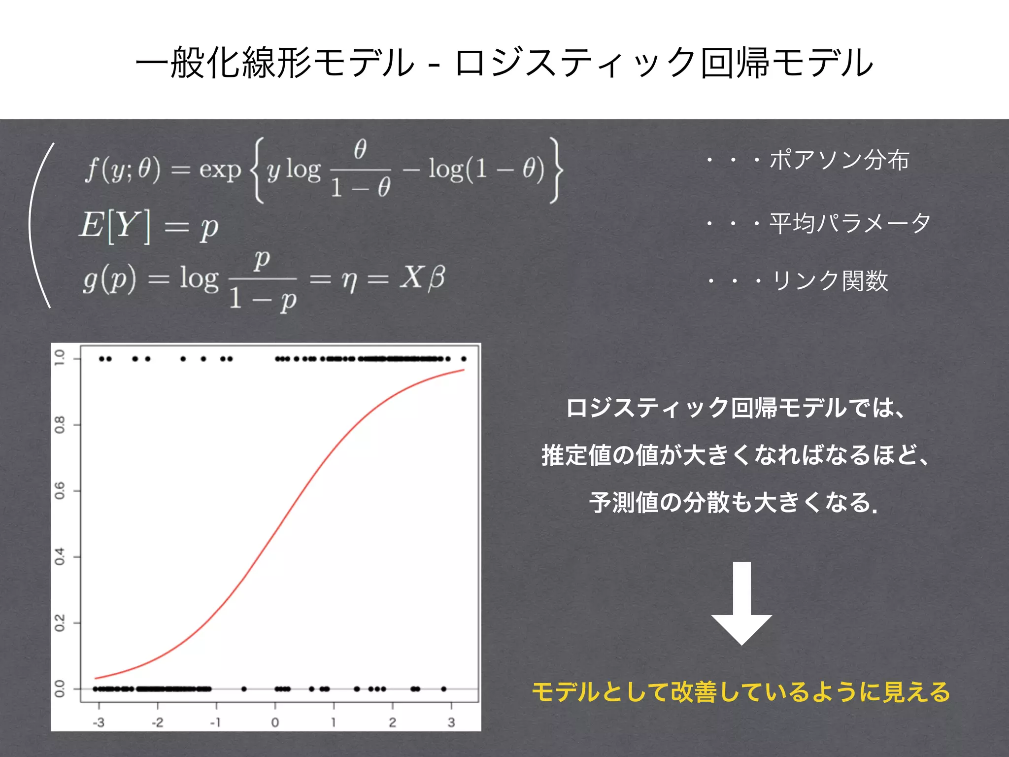 一般化線形モデル - ロジスティック回帰モデル
・・・ポアソン分布
・・・平均パラメータ
・・・リンク関数
ロジスティック回帰モデルでは、
推定値の値が大きくなればなるほど、
予測値の分散も大きくなる．
モデルとして改善しているように見える
 