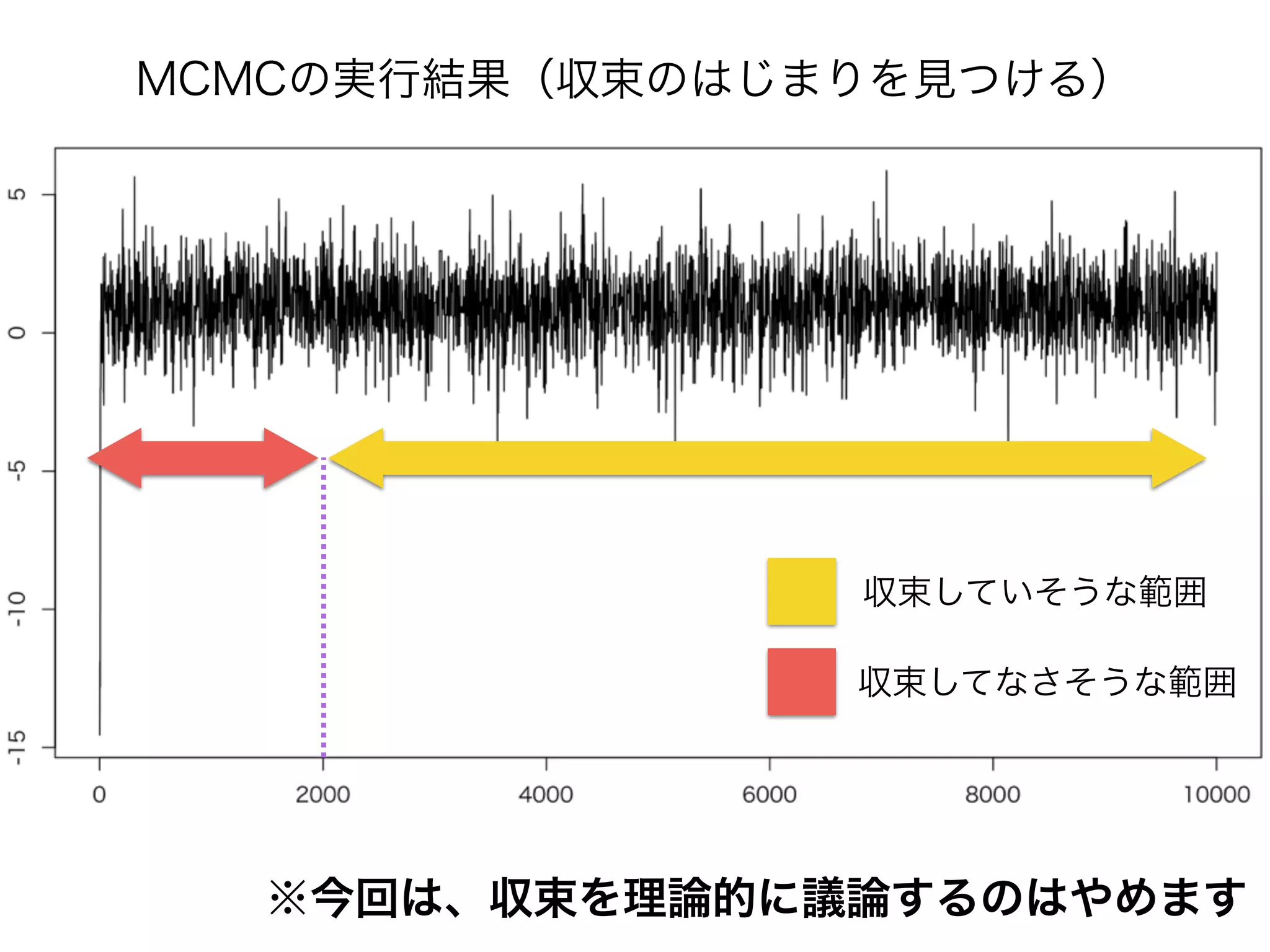 収束していそうな範囲
収束してなさそうな範囲
MCMCの実行結果（収束のはじまりを見つける）
※今回は、収束を理論的に議論するのはやめます
 
