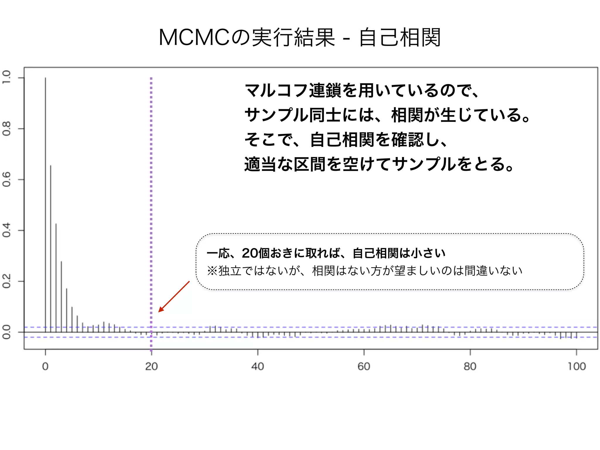 MCMCの実行結果 - 自己相関
マルコフ連鎖を用いているので、
サンプル同士には、相関が生じている。
そこで、自己相関を確認し、
適当な区間を空けてサンプルをとる。
一応、20個おきに取れば、自己相関は小さい
※独立ではないが、相関はない方が望ましいのは間違いない
 