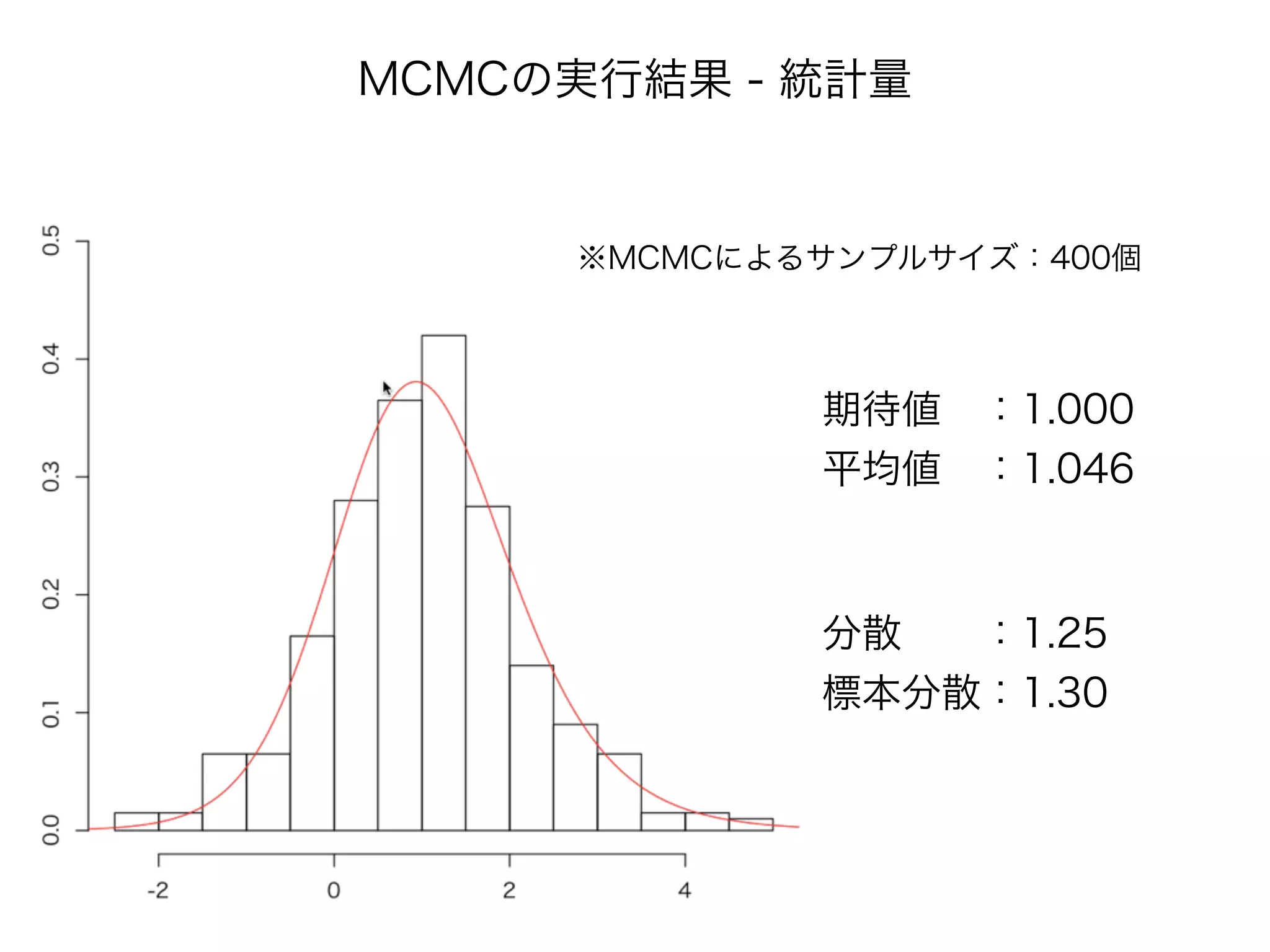 期待値 ：1.000
平均値 ：1.046
分散  ：1.25
標本分散：1.30
MCMCの実行結果 - 統計量
※MCMCによるサンプルサイズ：400個
 