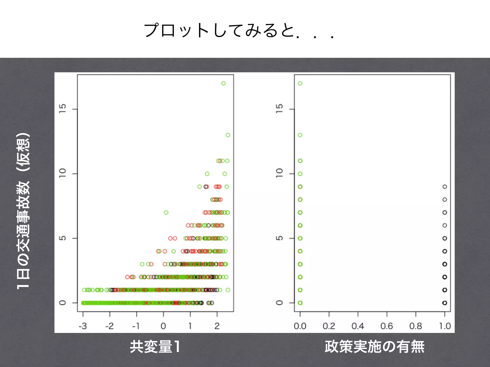 プロットしてみると．．．
共変量1 政策実施の有無
1日の交通事故数（仮想）
 