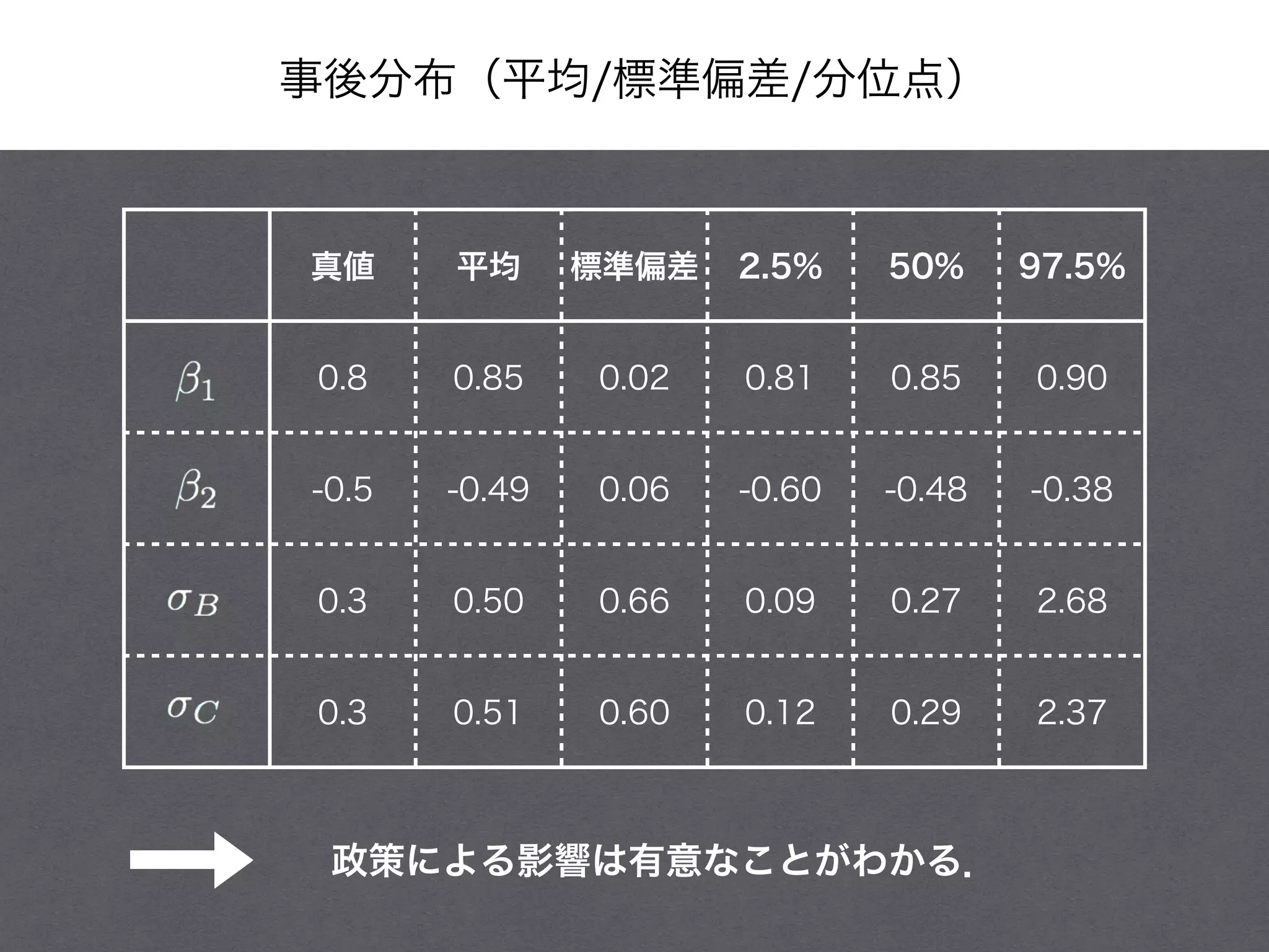 事後分布（平均/標準偏差/分位点）
真値 平均 標準偏差 2.5% 50% 97.5%
0.8 0.85 0.02 0.81 0.85 0.90
-0.5 -0.49 0.06 -0.60 -0.48 -0.38
0.3 0.50 0.66 0.09 0.27 2.68
0.3 0.51 0.60 0.12 0.29 2.37
政策による影響は有意なことがわかる．
 