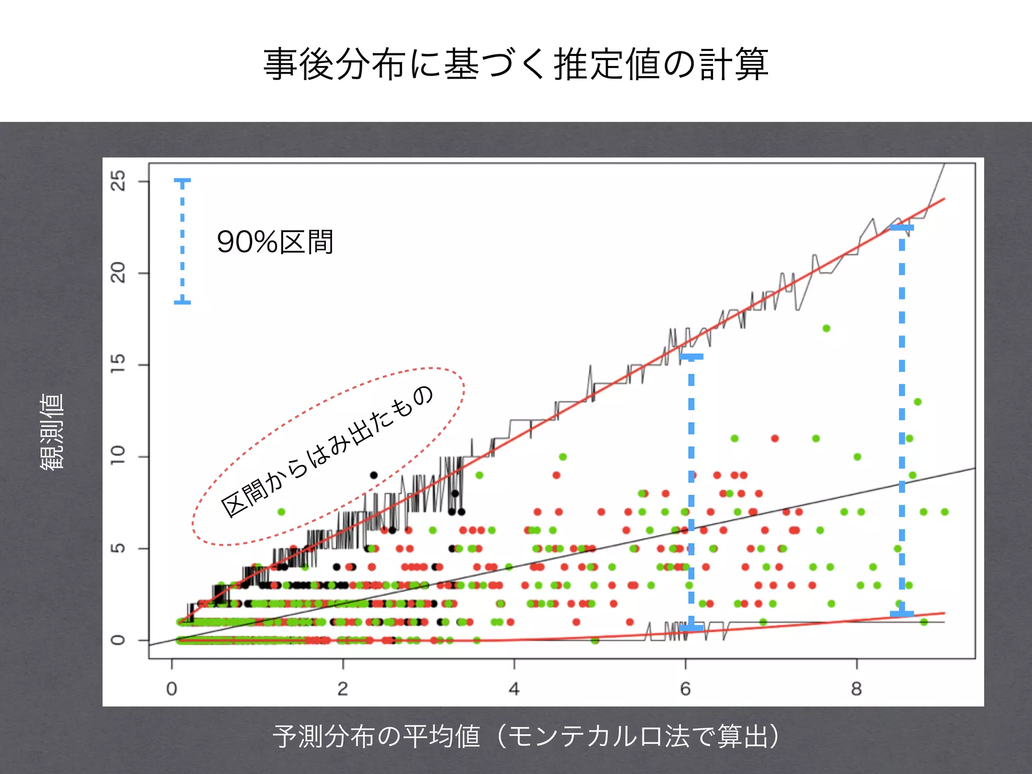 事後分布に基づく推定値の計算
90%区間
予測分布の平均値（モンテカルロ法で算出）
観測値
区
間
か
ら
は
み
出
た
も
の
 