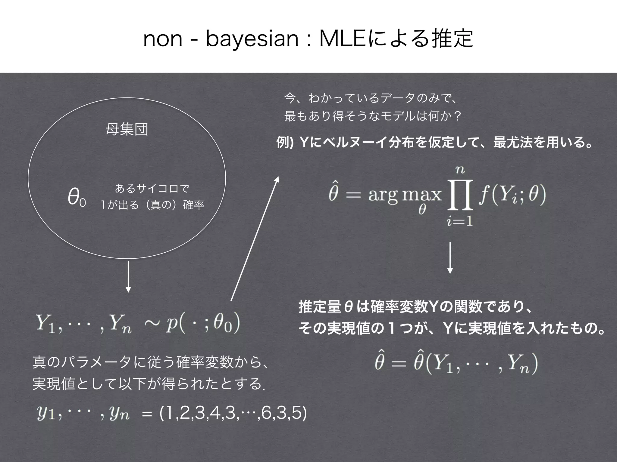 non - bayesian : MLEによる推定
母集団
θ0
あるサイコロで
1が出る（真の）確率
真のパラメータに従う確率変数から、
実現値として以下が得られたとする．
= (1,2,3,4,3,…,6,3,5)
今、わかっているデータのみで、
最もあり得そうなモデルは何か？
例) Yにベルヌーイ分布を仮定して、最尤法を用いる。
推定量θは確率変数Yの関数であり、
その実現値の１つが、Yに実現値を入れたもの。
 