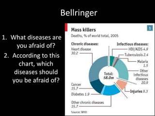 Bellringer
1. What diseases are
you afraid of?
2. According to this
chart, which
diseases should
you be afraid of?
 