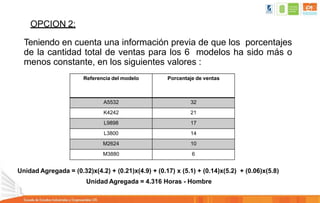 OPCION 2:
Teniendo en cuenta una información previa de que los porcentajes
de la cantidad total de ventas para los 6 modelos ha sido más o
menos constante, en los siguientes valores :
Referencia del modelo Porcentaje de ventas
A5532 32
K4242 21
L9898 17
L3800 14
M2624 10
M3880 6
Unidad Agregada = (0.32)x(4.2) + (0.21)x(4.9) + (0.17) x (5.1) + (0.14)x(5.2) + (0.06)x(5.8)
Unidad Agregada = 4.316 Horas - Hombre
 