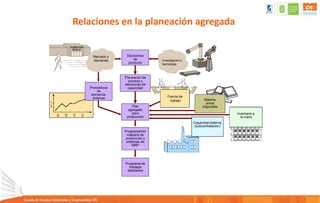 Programación
maestra de
producción y
sistemas de
MRP
Programa de
trabajos
detallados
Planeación de
proceso y
decisiones de
capacidad
Plan
agregado
para
producción
Decisiones
de
producto
Pronósticos
de
demanda,
órdenes
Mercado y
demanda Investigación y
tecnología
Materia
prima
disponible
Capacidad externa
(subcontratación)
Fuerza de
trabajo
Inventario a
la mano
Relaciones en la planeación agregada
 