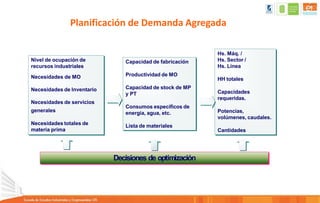 Planificación de Demanda Agregada
Hs. Máq. /
Hs. Sector /
Hs. Línea
HH totales
Capacidades
requeridas.
Potencias,
volúmenes, caudales.
Cantidades
Nivel de ocupación de
recursos industriales
Necesidades de MO
Necesidades de Inventario
Necesidades de servicios
generales
Necesidades totales de
materia prima
Capacidad de fabricación
Productividad de MO
Capacidad de stock de MP
y PT
Consumos específicos de
energía, agua, etc.
Lista de materiales
Decisiones de optimización
 