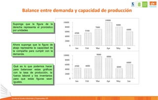 Balance entre demanda y capacidad de producción
0
4000
2000
6000
8000
10000
Jan Feb Mar Apr May Jun
4500
5500
7000
10000
8000
6000
0
4000
2000
6000
8000
10000
Jan Feb Mar Apr May Jun
4500 4000
9000
8000
4000
6000
Suponga que la figura de la
derecha representa el pronóstico
por unidades
Ahora suponga que la figura de
abajo representa la capacidad de
la compañia para cumplir con la
demanda.
Qué es lo que podemos hacer
para balancear estas gráficas
con la tasa de producción, la
fuerza laboral y los inventarios
para que estas figuras sean
iguales.
 