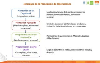 2
2
Jerarquía de la Planeación de Operaciones
Planeación de la
Capacidad
(Largo plazo, años)
Planeación Agregada
(Mediano plazo, trimestral
o mensual)
Programa Maestro de
Producción
(Mediano plazo, semanal)
Programación a corto
plazo
(Corto plazo, días horas,
minutos)
Unidades a producir por familias de productos,
Utilización de las instalaciones, subcontratación
PlaneacióndeRequerimientos de Materiales,desglosar
elPlanAgregado
Carga delosCentrosdeTrabajo, secuenciación detrabajosy
despacho
Localizaciónytamañodelaplanta,cambiosenlos
procesos,cambiosdeequipos,,cambios de
personal
 