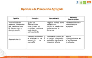 Opciones de Planeación Agregada
Opción Ventajas Desventajas
Algunos
Comentarios
Variación de las
tasas de producción
por medio del uso
de tiempo extra o
tiempo muerto
Iguala las
fluctuaciones
estacionales sin
incurrir en costos de
contratación y
entrenamiento
Pago de tiempo extra;
trabajadores
fatigados; puede que
no se cumpla la
demanda
Permite flexibilidad
dentro del plan
agregado
Subcontratación
Permite flexibilidad y
la suavización de la
producción de la
compañía
Pérdida del control de
la calidad; ganancias
reducidas; pérdida de
negocios futuros
Aplica
primordialmente en
el ambiente de
producción
 