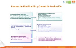 Proceso de Planificación y Control de Producción
Plan estratégico de largo plazo
Por división y/o gerencia de planta
A partir de estrategias de negocios y
pronósticos de desarrollos de mercados
• Capacidad de producción a largo plazo
• Plan de inversiones
• Ubicación de las instalaciones
• Disposición física en planta
• Cartera de productos existente y nuevos desarrollos
• Nuevas tecnologías de procesos
• Desarrollo de proveedores
Plan táctico de mediano/corto plazo A
partir de presupuestos y pronósticos
de venta.
Demanda agregada
Planificación (demanda agregada)
• Nivel de ocupación
• Necesidades de mano de obra
• Necesidades de inventarios
• Necesidades de servicios
• Contratos de suministro con proveedores
• Optimización económica.
Programación de corto plazo
A partir de pendientes de entrega y
pronósticos de venta
• Plan maestro de producción (PMP o MPS)
• Programación de requerimientos de materiales (MRP)
• Programación de requerimientos de capacidad (CRP)
• Programas de carga de máquinas y MO
 