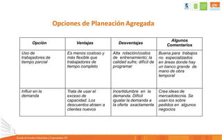 Opciones de Planeación Agregada
Opción Ventajas Desventajas
Algunos
Comentarios
Uso de
trabajadores de
tiempo parcial
Es menos costoso y
más flexible que
trabajadores de
tiempo completo
Alta rotación/costos
de entrenamiento; la
calidad sufre; difícil de
programar
Buena para trabajos
no especializados
en áreas donde hay
un banco grande de
mano de obra
temporal
Influir en la
demanda
Trata de usar el
exceso de
capacidad. Los
descuentos atraen a
clientes nuevos
Incertidumbre en la
demanda. Difícil
igualar la demanda a
la oferta exactamente
Crea ideas de
mercadotecnia. Se
usan los sobre
pedidos en algunos
negocios
 