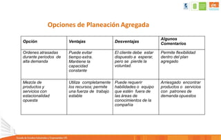 Opciones de Planeación Agregada
Opción Ventajas Desventajas
Algunos
Comentarios
Ordenes atrasadas
durante periodos de
alta demanda
Puede evitar
tiempo extra.
Mantiene la
capacidad
constante
El cliente debe estar
dispuesto a esperar,
pero se pierde la
voluntad.
Permite flexibilidad
dentro del plan
agregado
Mezcla de
productos y
servicios con
estacionalidad
opuesta
Utiliza completamente
los recursos; permite
una fuerza de trabajo
estable
Puede requerir
habilidades o equipo
que estén fuera de
las áreas de
conocimientos de la
compañía
Arriesgado encontrar
productos o servicios
con patrones de
demanda opuestos
 