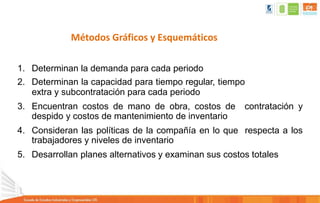 Métodos Gráficos y Esquemáticos
1. Determinan la demanda para cada periodo
2. Determinan la capacidad para tiempo regular, tiempo
extra y subcontratación para cada periodo
3. Encuentran costos de mano de obra, costos de contratación y
despido y costos de mantenimiento de inventario
4. Consideran las políticas de la compañía en lo que respecta a los
trabajadores y niveles de inventario
5. Desarrollan planes alternativos y examinan sus costos totales
 
