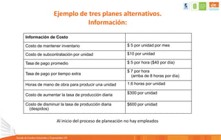 Ejemplo de tres planes alternativos.
Información:
Información de Costo
Costo de mantener inventario $ 5 por unidad por mes
Costo de subcontratación por unidad $10 por unidad
Tasa de pago promedio $ 5 por hora ($40 por día)
Tasa de pago por tiempo extra
$ 7 por hora
(arriba de 8 horas por día)
Horas de mano de obra para producir una unidad 1.6 horas por unidad
Costo de aumentar la tasa de producción diaria $300 por unidad
Costo de disminuir la tasa de producción diaria
(despidos)
$600 por unidad
Al inicio del proceso de planeación no hay empleados
 