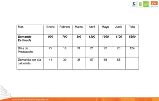 Mes Enero Febrero Marzo Abril Mayo Junio Total
Demanda
Estimada
900 700 800 1200 1500 1100 6200
Días de
Producción
22 18 21 21 22 20 124
Demanda por día
calculada
41 39 38 57 68 55
 