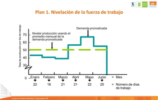 Plan 1. Nivelación de la fuerza de trabajo
0 –Enero Febrero Marzo Abril Mayo Junio = Mes
     
22 18 21 21 22 20 = Número de días
de trabajo
Tasa
de
producción
por
día
de
trabajo
Demanda pronosticada
70 – Nivelar producción usando el
promedio mensual de la
demanda pronosticada
60 –
50 –
40 –
30 –
 