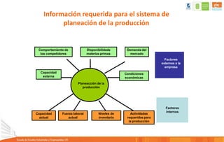 Información requerida para el sistema de
planeación de la producción
Planeacción de la
producción
Capacidad
externa
Comportamiento de
los competidores
Disponibilidade
materias primas
Demanda del
mercado
Condiciones
económicas
Capacidad
actual
Fuerza laboral
actual
Niveles de
inventario
Actividades
requeridas para
la producción
Factores
externos a la
empresa
Factores
internos
 