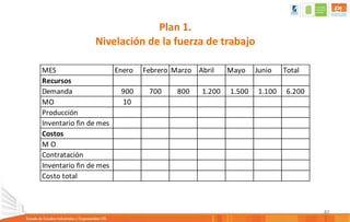 40
MES Enero Febrero Marzo Abril Mayo Junio Total
Recursos
Demanda 900 700 800 1.200 1.500 1.100 6.200
MO 10
Producción
Inventario fin de mes
Costos
M O
Contratación
Inventario fin de mes
Costo total
Plan 1.
Nivelación de la fuerza de trabajo
 