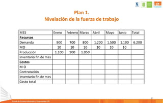 41
MES Enero Febrero Marzo Abril Mayo Junio Total
Recursos
Demanda 900 700 800 1.200 1.500 1.100 6.200
MO 10 10 10 10 10 10
Producción 1.100 900 1.050
Inventario fin de mes
Costos
M O
Contratación
Inventario fin de mes
Costo total
Plan 1.
Nivelación de la fuerza de trabajo
 
