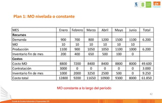42
MO constante a lo largo del período
MES Enero Febrero Marzo Abril Mayo Junio Total
Recursos
Demanda 900 700 800 1200 1500 1100 6.200
MO 10 10 10 10 10 10
Producción 1100 900 1050 1050 1100 1000 6.200
Inventario fin de mes 200 400 650 500 100 0
Costos
Costo MO 8800 7200 8400 8400 8800 8000 49.600
Contratación 3000 0 0 0 0 0 3.000
Inventario fin de mes 1000 2000 3250 2500 500 0 9.250
Costo total 12800 9200 11650 10900 9300 8000 61.850
Plan 1: MO nivelada o constante
 