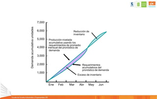 Demanda
acumulativa
unidades
7,000 –
6,000 –
2,000 –
1,000 –
–
Ene Feb Mar Abr May Jun
Reducción de
inventario
Requerimientos
acumulativos del
pronóstico de demanda
Exceso de inventario
5,000 – Producción nivelada
acumulativa usando los
requerimientos de promedio
4,000 – mensual del pronóstico de
demanda
3,000 –
 