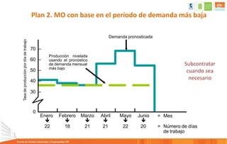 Plan 2. MO con base en el período de demanda más baja
70 –
60 –
50 –
40 –
30 –
0 –
Enero

Febrero

Marzo

Abril

Mayo

Junio

= Mes
22 18 21 21 22 20 = Número de días
de trabajo
Tasa
de
producción
por
día
de
trabajo
Producción nivelada
usando el pronóstico
de demanda mensual
más bajo
Demanda pronosticada
Subcontratar
cuando sea
necesario
 