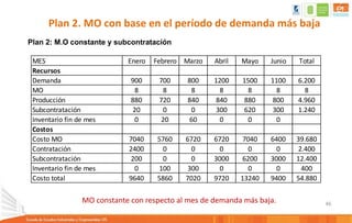 46
Plan 2: M.O constante y subcontratación
MES Enero Febrero Marzo Abril Mayo Junio Total
Recursos
Demanda 900 700 800 1200 1500 1100 6.200
MO 8 8 8 8 8 8 8
Producción 880 720 840 840 880 800 4.960
Subcontratación 20 0 0 300 620 300 1.240
Inventario fin de mes 0 20 60 0 0 0
Costos
Costo MO 7040 5760 6720 6720 7040 6400 39.680
Contratación 2400 0 0 0 0 0 2.400
Subcontratación 200 0 0 3000 6200 3000 12.400
Inventario fin de mes 0 100 300 0 0 0 400
Costo total 9640 5860 7020 9720 13240 9400 54.880
MO constante con respecto al mes de demanda más baja.
Plan 2. MO con base en el período de demanda más baja
 