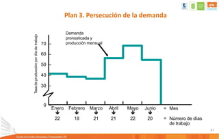47
70 –
60 –
50 –
40 –
30 –
0 –
Enero

Febrero

Marzo

Abril

Mayo

Junio

= Mes
22 18 21 21 22 20 = Número de días
de trabajo
Tasa
de
producción
por
día
de
trabajo
Demanda
pronosticada y
producción mensual
Plan 3. Persecución de la demanda
 