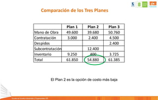 Comparación de los Tres Planes
El Plan 2 es la opción de costo más baja
Plan 1 Plan 2 Plan 3
Mano de Obra 49.600 39.680 50.760
Contratación 3.000 2.400 4.500
Despidos 2.400
Subcontratación 12.400
Inventario 9.250 400 3.725
Total 61.850 54.880 61.385
 