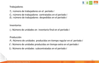 53
Trabajadores
Ti : número de trabajadores en el período i
Ci : número de trabajadores contratados en el período i
Di : número de trabajadores despedidos en el período i
Inventarios
Ii : Número de unidades en inventario final en el período i
Producción
Pi : Número de unidades producidas en tiempo regular en el período i
E : Número de unidades producidas en tiempo extra en el período i
Si : Número de unidades subcontratadas en el período i
 
