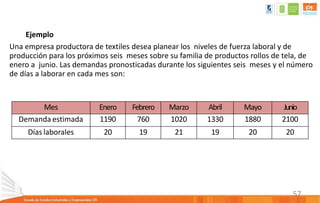 57
Ejemplo
Una empresa productora de textiles desea planear los niveles de fuerza laboral y de
producción para los próximos seis meses sobre su familia de productos rollos de tela, de
enero a junio. Las demandas pronosticadas durante los siguientes seis meses y el número
de días a laborar en cada mes son:
Mes Enero Febrero Marzo Abril Mayo Junio
Demanda estimada 1190 760 1020 1330 1880 2100
Días laborales 20 19 21 19 20 20
 