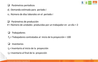 59
 Parámetros períodicos
di : Demanda estimada para período i
ni : Número de días laborales en el período i
 Parámetros de producción
K = Número de unidades producidas por un trabajador en un día = 2
 Trabajadores
T0 = Trabajadores contratados al inicio de la proyección = 100
 Inventarios
I0 = Inventario al inicio de la proyección
In= Inventario al final de la proyección
 