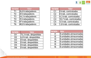 Variable Valor
T1 26,8 trabajadores
T2 20 trabajadores
T3 24,3 trabajadores
T4 35 trabajadores
T5 47 trabajadores
T6 48,8 trabajadores
Variable Valor
C1 0 trab. contratados
C2 0 trab. contratados
C3 4,3 trab. contratados
C4 10,7 trab. contratados
C5 12 trab. contratados
C6 1,8 trab. contratados
Variable Valor
D1 73,3 trab. despedidos
D2 6,8 trab. despedidos
D3 0 trab. despedidos
D4 0 trab. despedidos
D5 0 trab. despedidos
D6 0 trab. despedidos
Variable Valor
I1 0 unidades almacenadas
I2 0 unidades almacenadas
I3 0 unidades almacenadas
I4 0 unidades almacenadas
I5 0 unidades almacenadas
I6 0 unidades almacenadas
 