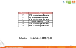 70
Variable Valor
P1 1070 unidades producidas
P2 760 unidades producidas
P3 1020 unidades producidas
P4 1330 unidades producidas
P5 1880 unidades producidas
P6 1950 unidades producidas
Solución: Costo total de $332.375,00
 