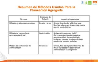 72
Resumen de Métodos Usados Para la
Planeación Agregada
Técnicas
Enfoques de
Solución Aspectos Importantes
Métodos gráficos/esquemáticos Prueba y error Simple de entender y fácil de usar.
Muchas soluciones; la escogida puede
que no sea la óptima.
Método de transporte de
programación lineal
Optimización Software (programas) de LP
(Programación Lineal) disponible;
permite análisis de sensibilidad y
limitantes nuevas; funciones lineales
puede que no sean realistas
Modelo de coeficientes de
administración
Heurístico Simple, fácil de implementar; trata de
imitar el proceso de decisión del
administrador; usa regresión
 