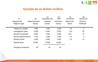 77
Ejemplo de un Bufete Jurídico
(1) (2)
(3)
Escenario más
(4)
Peor
(5)
Demanda
(6)
Número de
Categoría del Mejor Escenario Probable Escenario Máxima de Personal
Negocio Legal (horas) (horas) (horas) Gente Calificado
Trabajo de Juzgado 1,800 1,500 1,200 3.6 4
Investigación Legal 4,500 4,000 3,500 9.0 32
Derecho Corporativo 8,000 7,000 6,500 16.0 15
Derecho Bienes Raíces 1,700 1,500 1,300 3.4 6
Derecho Penal 3,500 3,000 2,500 7.0 12
Total de horas 19,500 17,000 15,000
Abogados necesarios 39 34 30
 