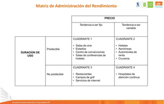 Matriz de Administración del Rendimiento
PRECIO
Tendencia a ser fijo Tendencia a ser
variable
DURACION DE
USO
Predecible
CUADRANTE 1
• Salas de cine
• Estadios
• Centro de convenciones
• Salas de conferencias de
hoteles
CUADRANTE 2
• Hoteles
• Aerolíneas
• Automóviles de
renta
• Cruceros
No predecible
CUADRANTE 3
• Restaurantes
• Campos de golf
• Servicios de internet
CUADRANTE 4
• Hospitales de
atención continua
 