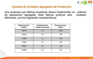 Ejemplo de Unidades Agregadas de Producción
Una empresa que fabrica lavadoras desea implementar un sistema
de planeación agregada. Esta fábrica produce seis modelos
diferentes, con las siguientes características:
Referencia del
modelo
Cantidad de Hr.
Hombre requeridas
Precio de venta
(miles)
A5532 4.2 $285
K4242 4.9 345
L9898 5.1 395
L3800 5.2 425
M2624 5.4 525
M3880 5.8 725
 