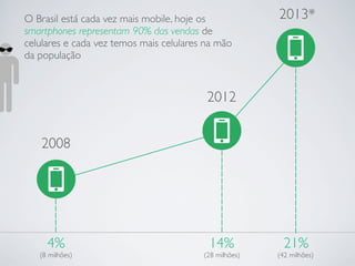 O Brasil está cada vez mais mobile, hoje os             2013*
smartphones representam 90% das vendas de
celulares e cada vez temos mais celulares na mão
da população



                                          2012


   2008




     4%                                   14%             21%
   (8 milhões)                           (28 milhões)   (42 milhões)
 