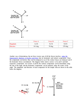 Force A Force B Force C
Magnitude 3.4 N 9.2 N 9.8 N
Direction 161 deg. 70 deg. 270 deg
Another way of determining the net force (vector sum of all the forces) involves using the
trigonometric functions to resolve each force into its horizontal and vertical components. Once
the components are known, they can be compared to see if the vertical forces are balanced and if
the horizontal forces are balanced. The diagram below shows vectors A, B, and C and their
respective components. For vectors A and B, the vertical components can be determined using
the sine of the angle and the horizontal components can be analyzed using the cosine of the
angle. The magnitude and direction of each component for the sample data are shown in the table
below the diagram.
 
